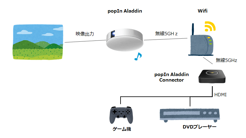Popin Aladdin Connectorで音ズレが発生したので改善した話 パパセンセイ365