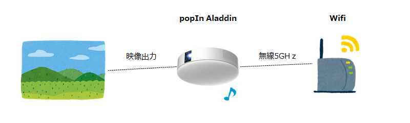 Popin Aladdin Connectorで音ズレが発生したので改善した話 パパセンセイ365